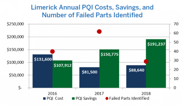 Limerick annual PQI costs and savings graph